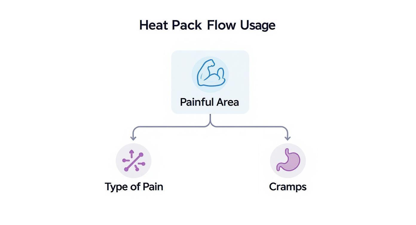 A flowchart showing heat pack usage, branching from 'Painful Area' to 'Type of Pain' and 'Cramps'.