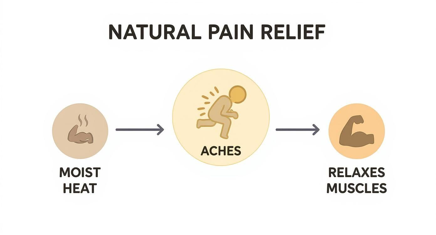 Diagram illustrating how moist heat offers natural pain relief by relaxing aching muscles.