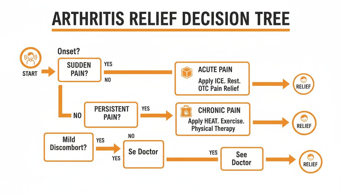 Arthritis relief decision tree showing steps for acute, chronic, or mild pain management.