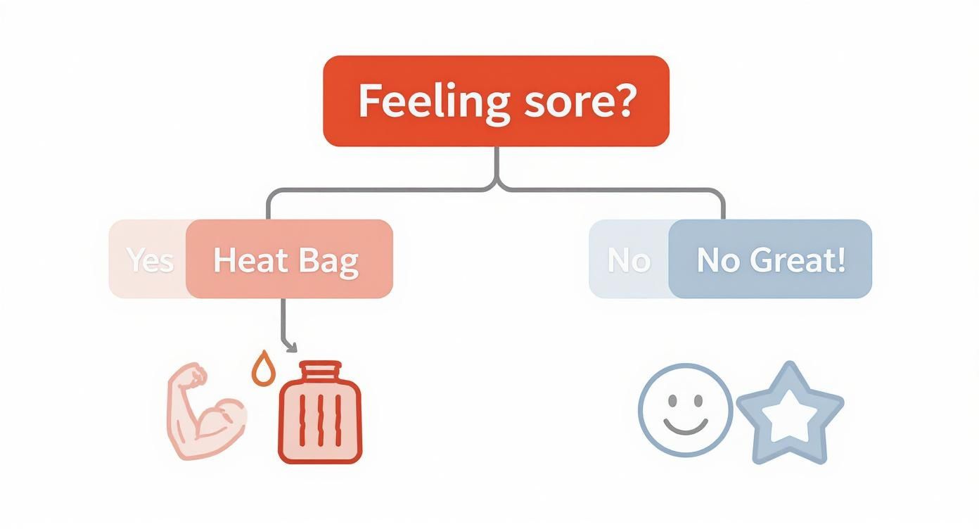 A flowchart asking 'Feeling sore?', suggesting 'Heat Bag' with muscle and hot bottle icons for 'Yes', and 'No Great!' with a happy face and star for 'No'.