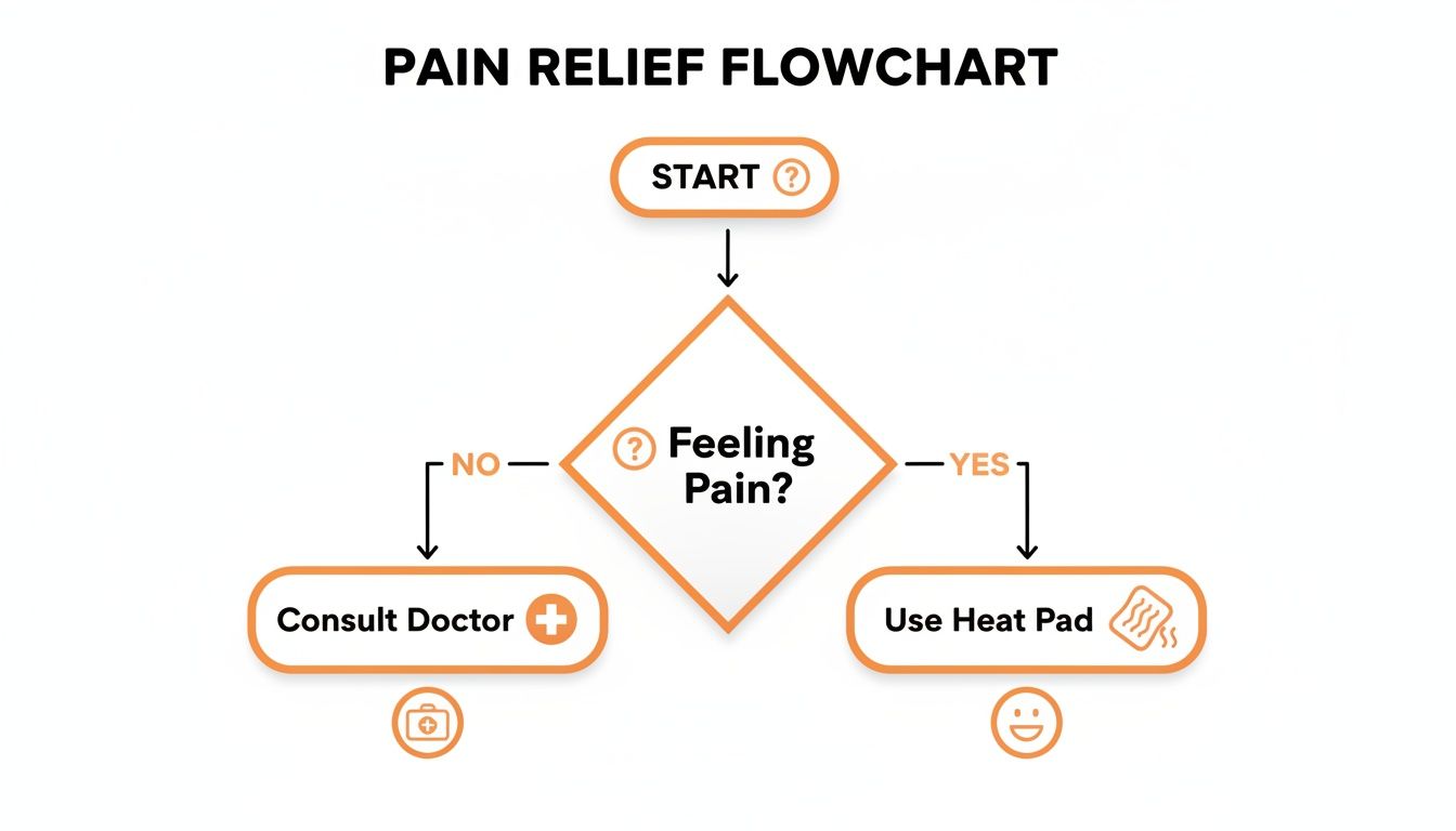 A simple pain relief flowchart guiding users to use a heat pad or consult a doctor.