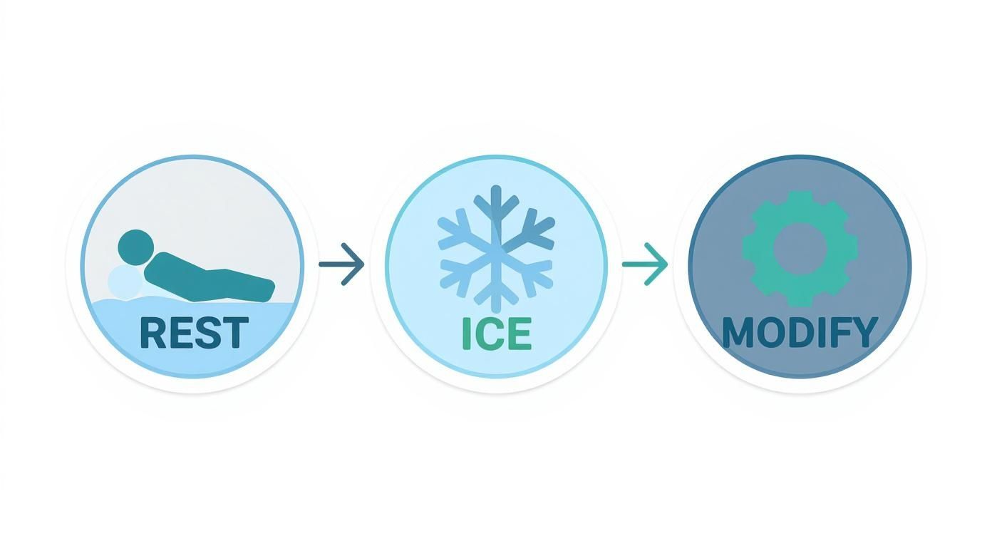 A diagram illustrating three steps for recovery: REST (person lying down), ICE (snowflake), and MODIFY (gear).