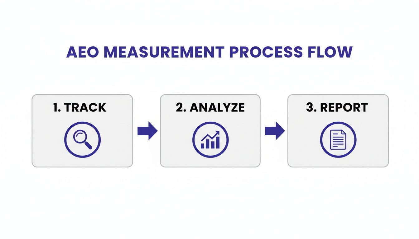 AEO measurement process flow chart with three steps: Track, Analyze, and Report.