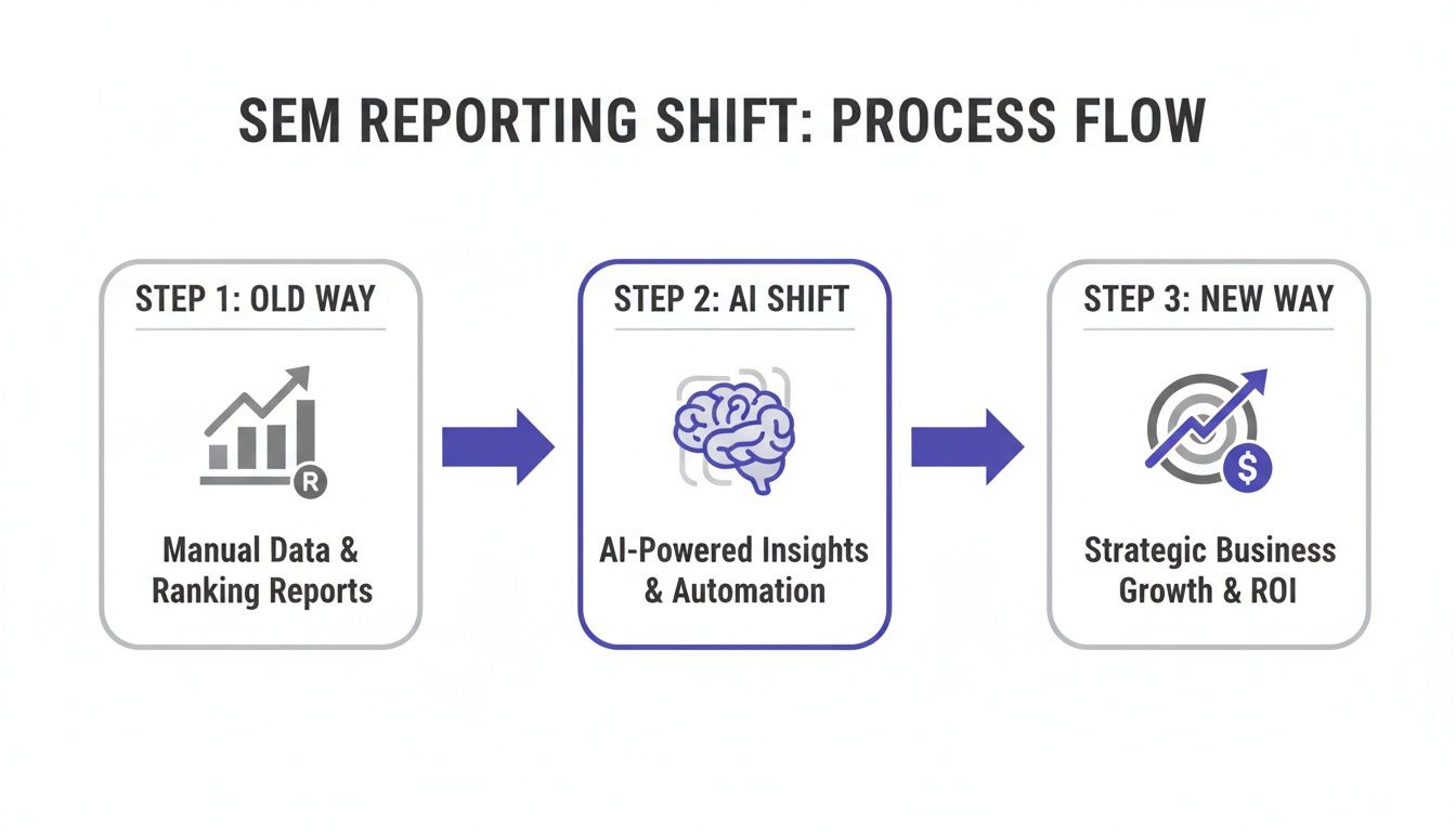 Flowchart illustrating the shift in SEM reporting from manual data to AI-powered insights, leading to strategic business growth and ROI.