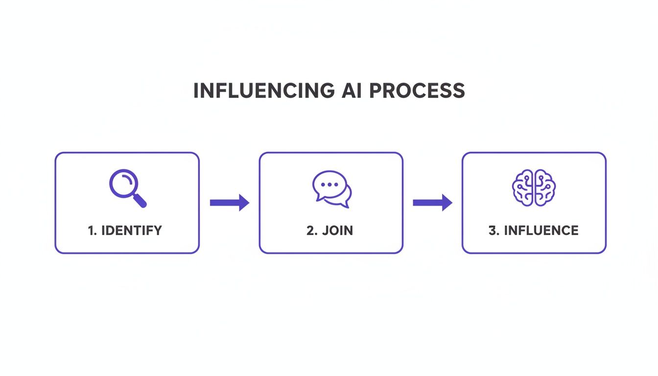 A diagram illustrates the three-step 'Influencing AI Process': Identify, Join, and Influence.