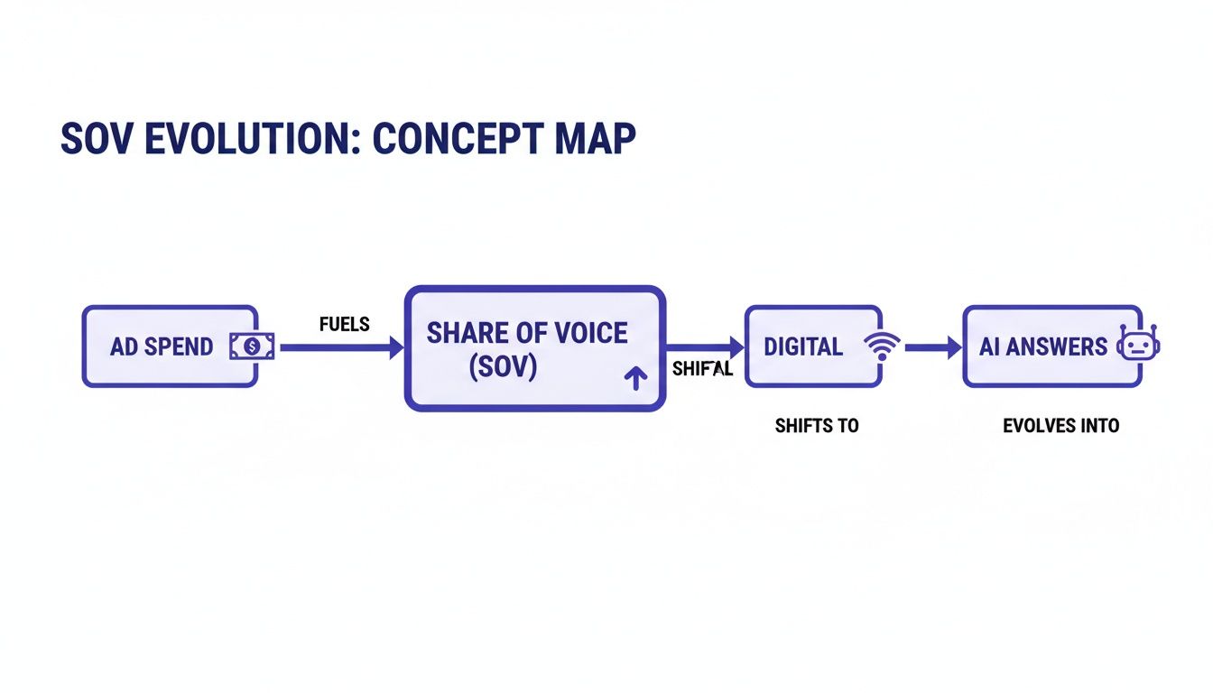 A concept map showing SOV evolution from ad spend to share of voice, digital, and AI answers.