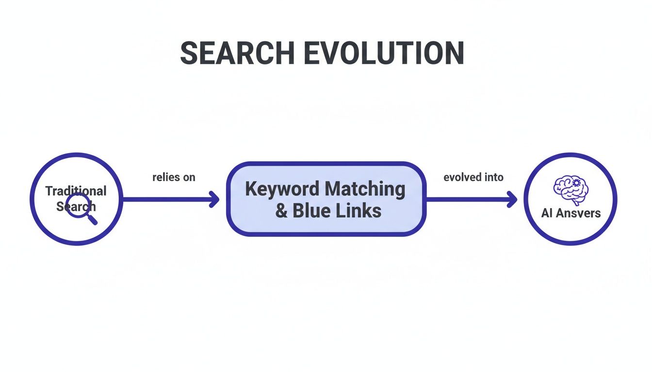 Flowchart illustrating the evolution of search from traditional keyword matching to AI answers.