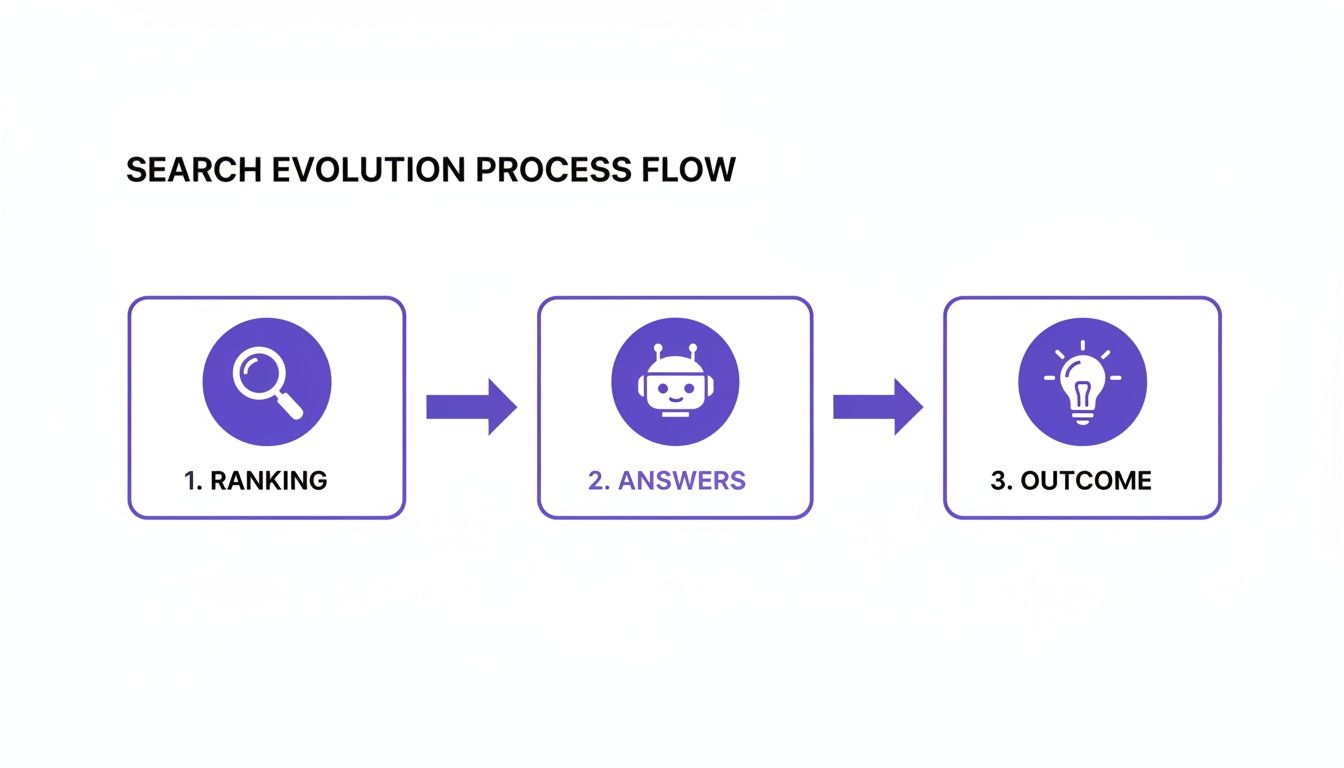 A search evolution process flow diagram detailing steps: Ranking, Answers, and Outcome, with corresponding icons.