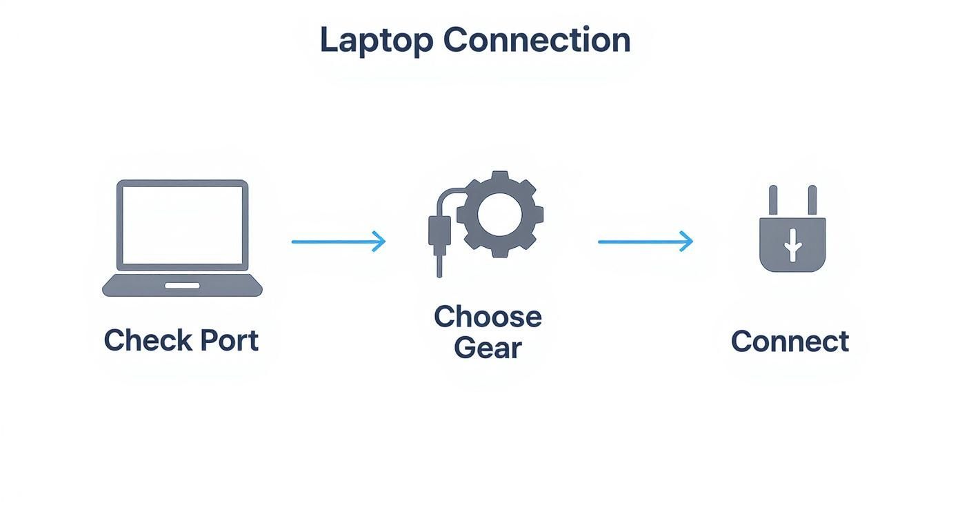 Infographic about laptop dual monitor setup