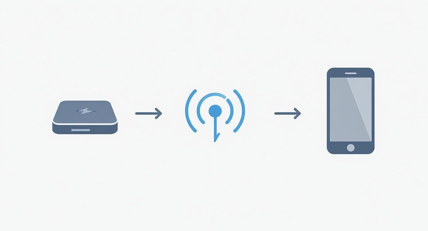 Infographic about how wireless charging works