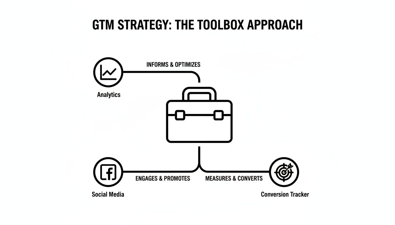 Diagram illustrating GTM strategy as a toolbox approach, connecting analytics, social media, and conversion tracking.