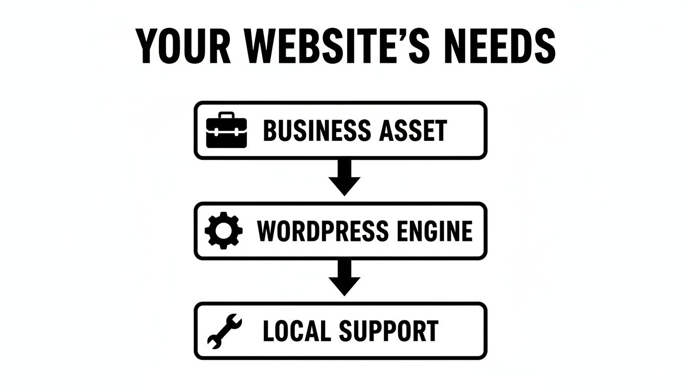 Flowchart illustrating a website's needs: a business asset, a WordPress engine, and local support.