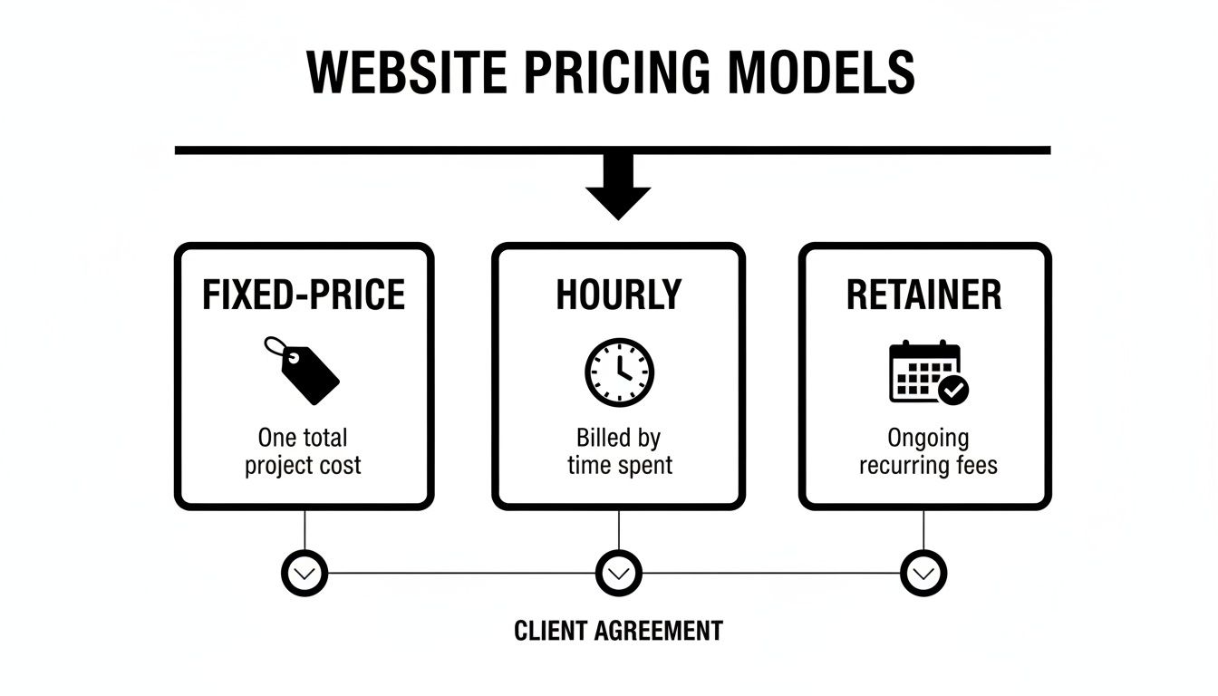An infographic illustrating three website pricing models: Fixed-Price, Hourly, and Retainer, all leading to a client agreement.