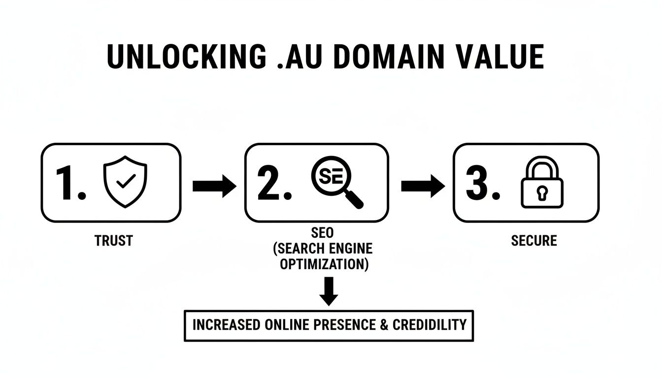 Diagram illustrating how .AU domains gain value through trust, SEO, and security for increased online presence.