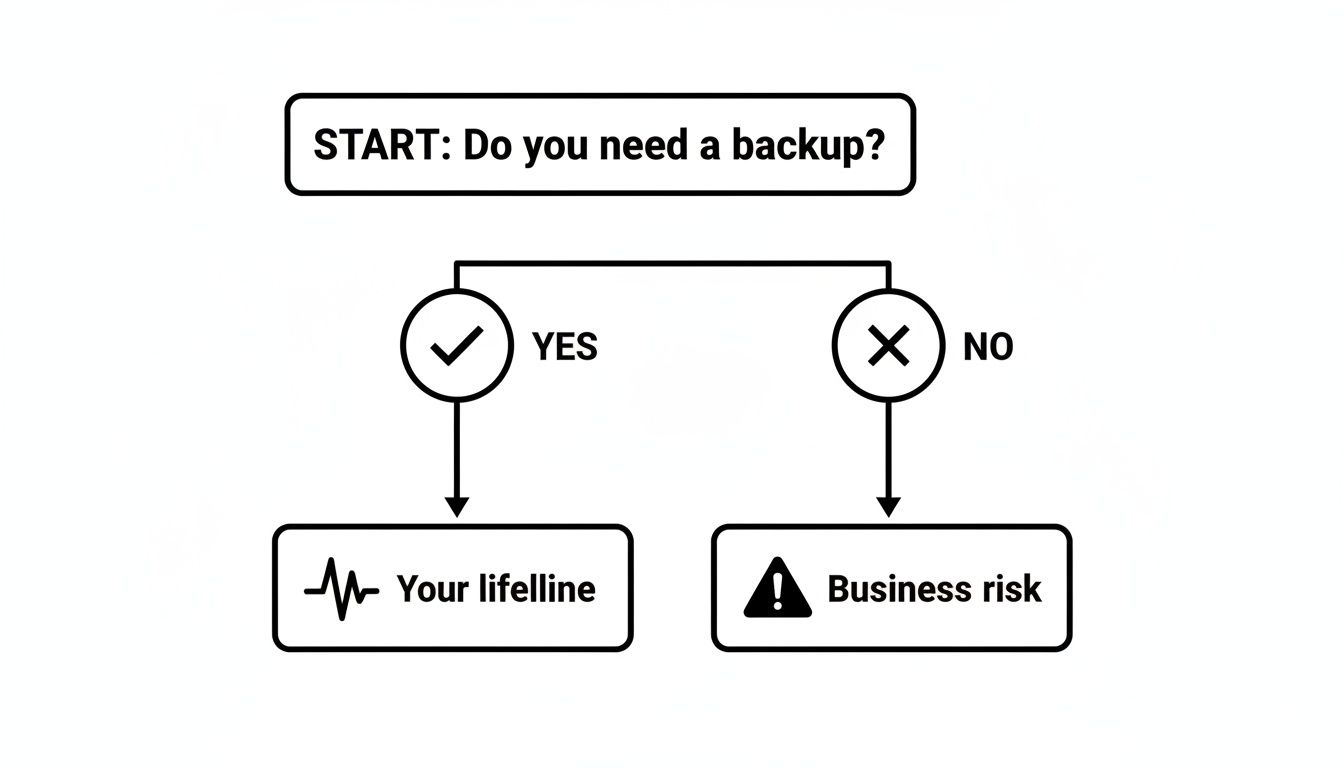 A simple flowchart illustrating the importance of data backups, showing a lifeline if you back up and business risk if you don't.