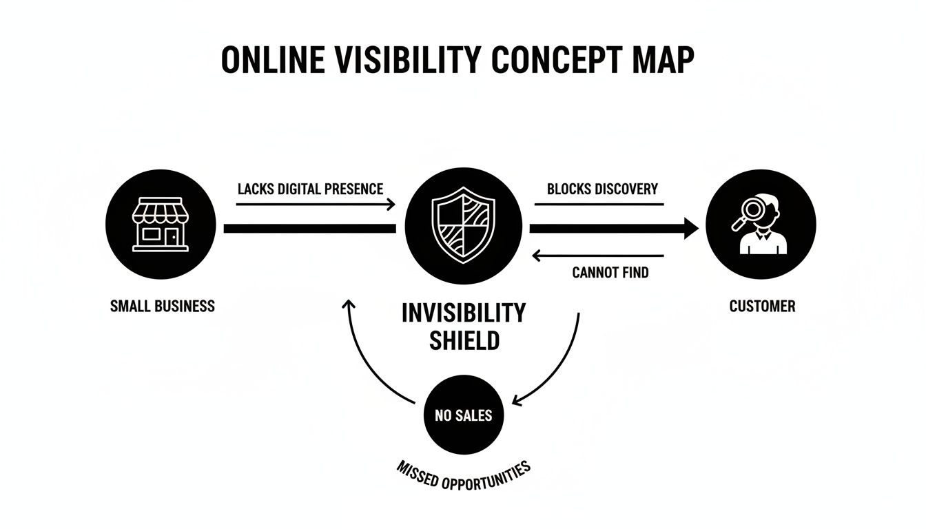 Concept map showing how a small business's lack of online presence creates an 'invisibility shield,' leading to no sales.
