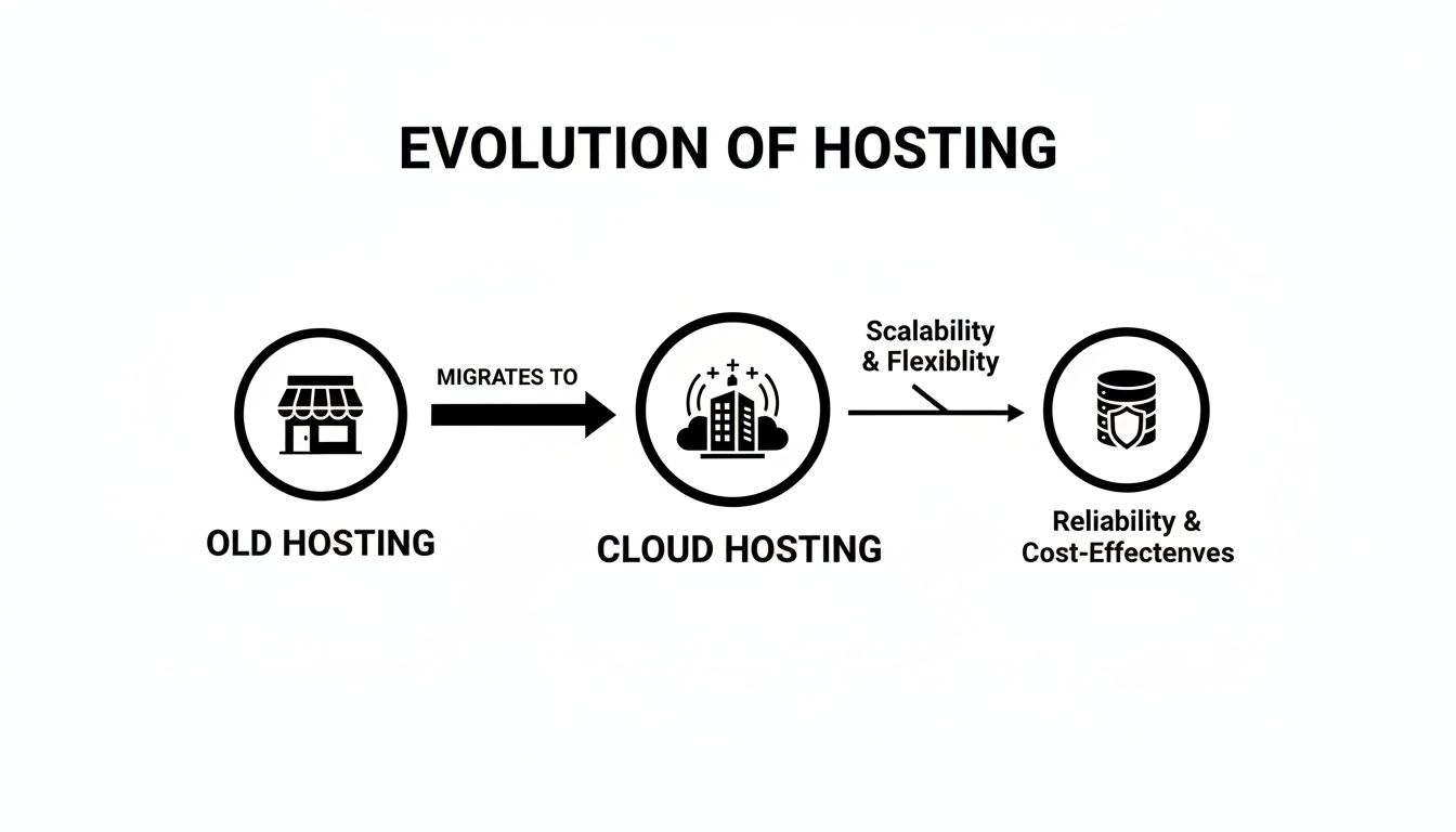 Diagram illustrating the evolution from old hosting to cloud hosting, emphasizing scalability, flexibility, reliability, and cost-effectiveness.