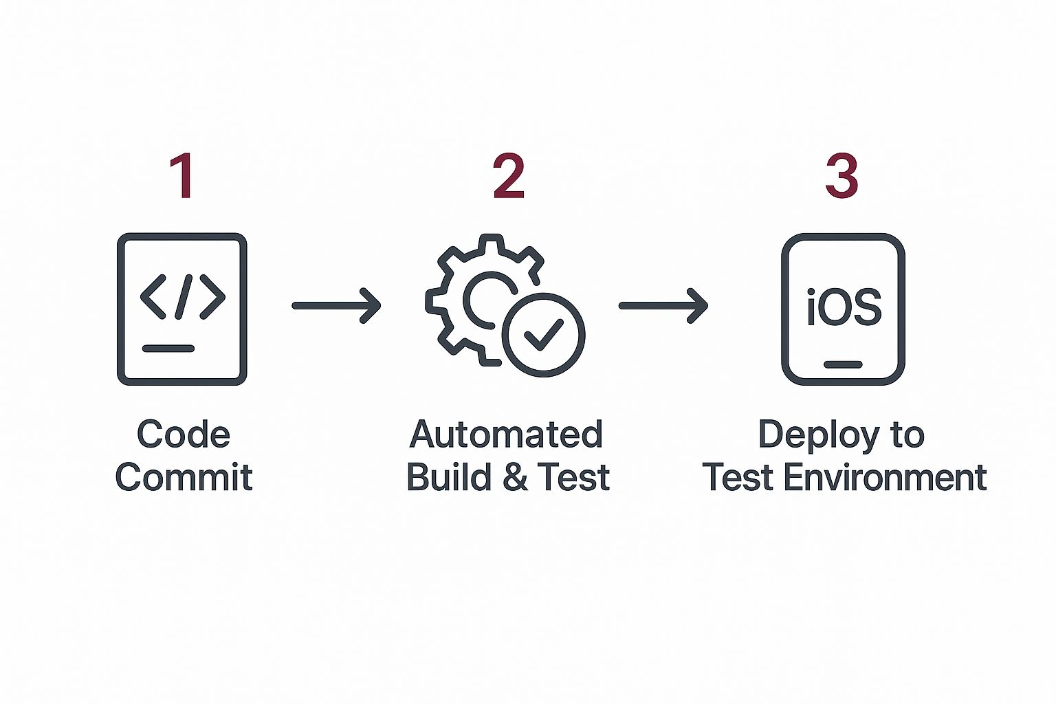 Infographic about continuous integration ios