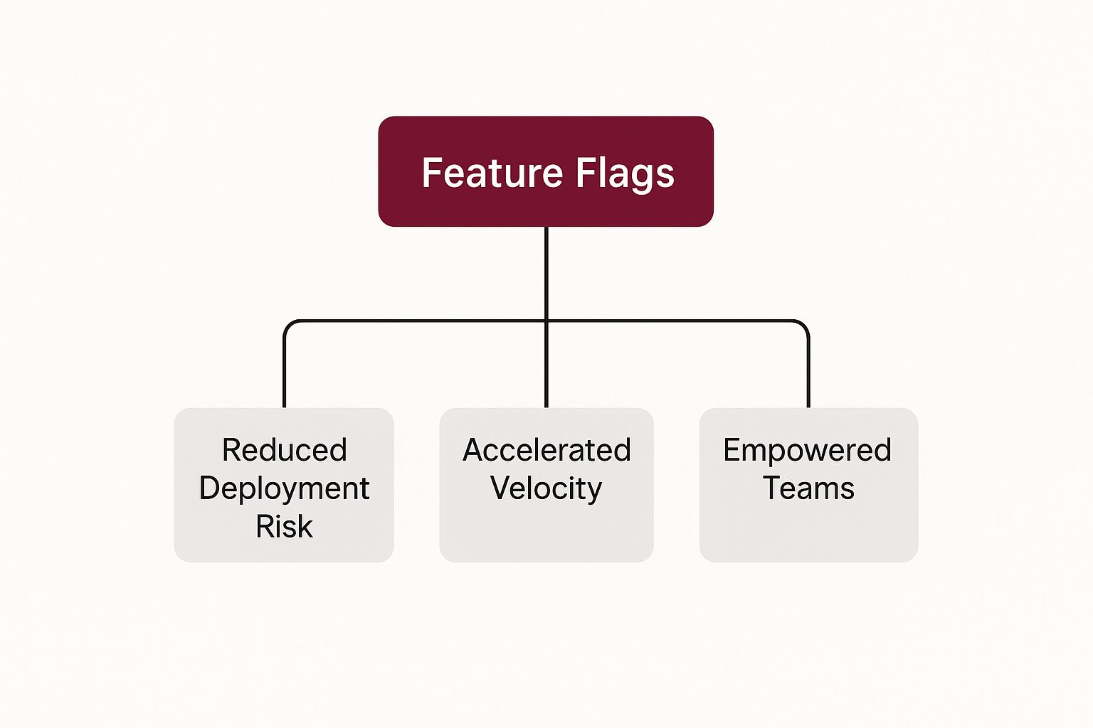 Infographic about what is feature flagging