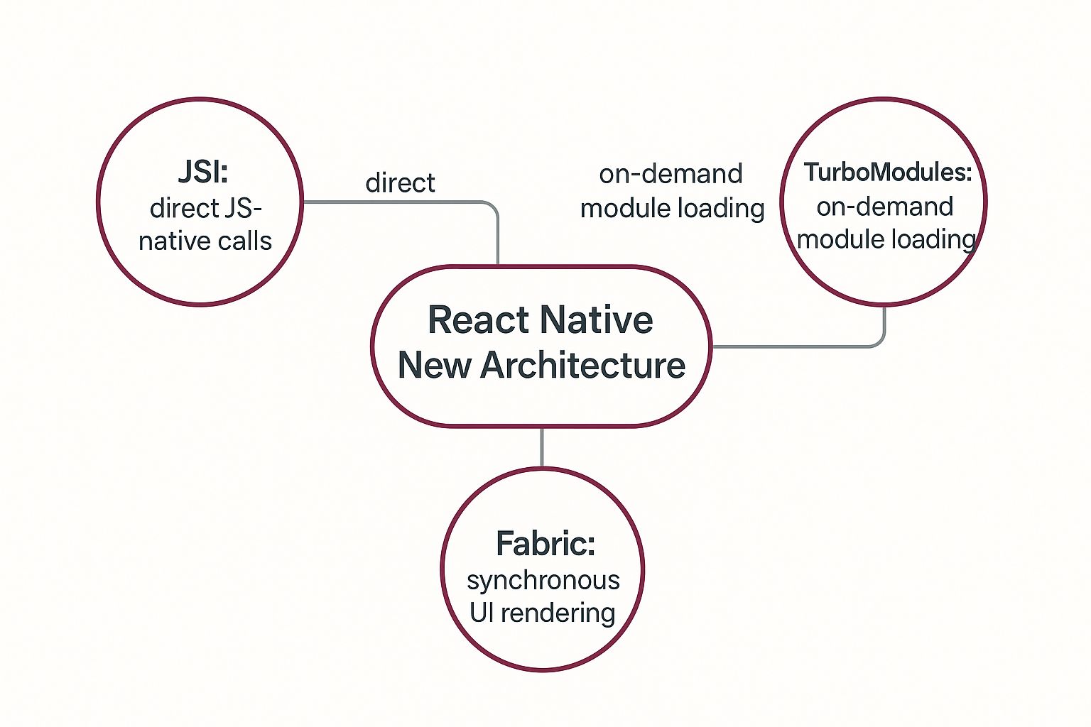 Infographic about react native new architecture