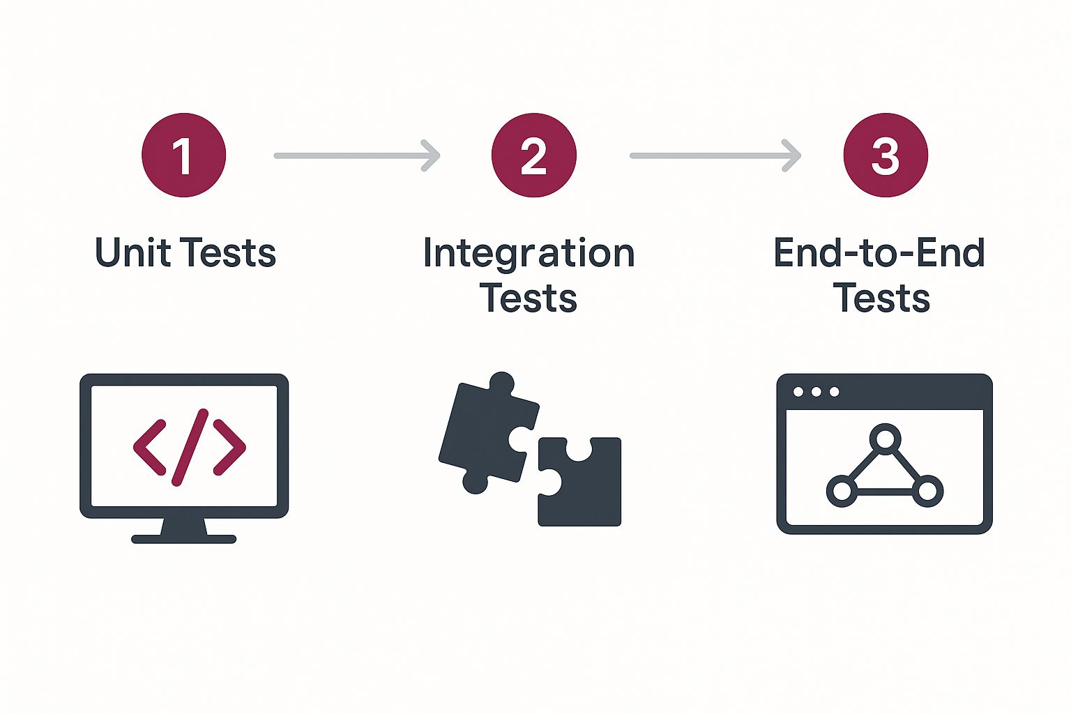 Infographic about testing in continuous integration