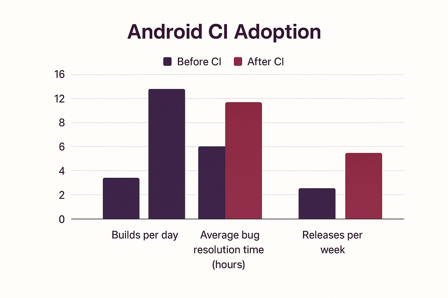 Infographic about android continuous integration