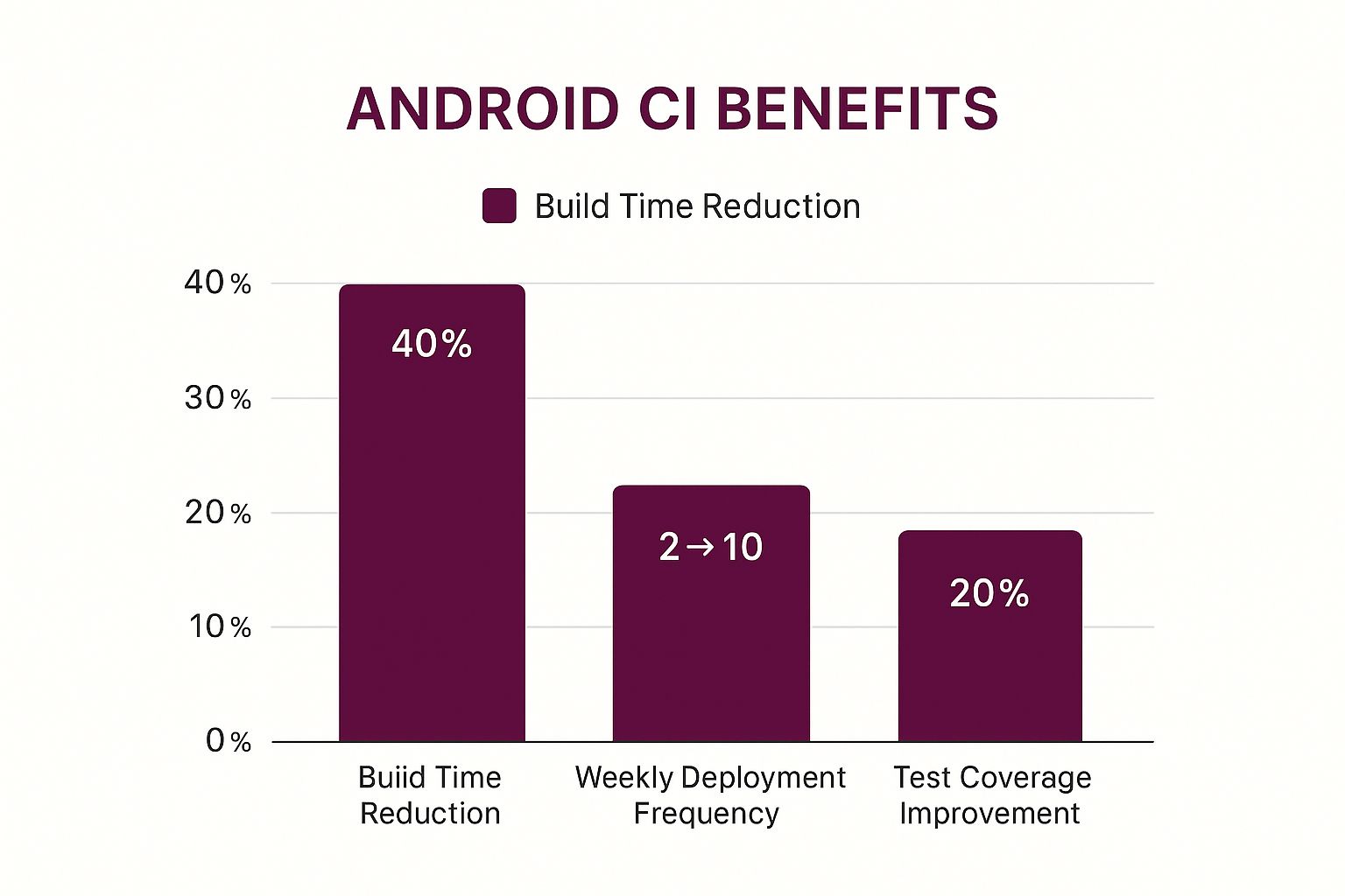 Infographic about continuous integration android