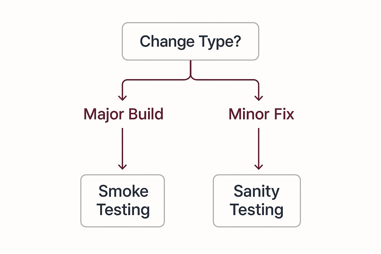 Infographic about smoke testing vs sanity