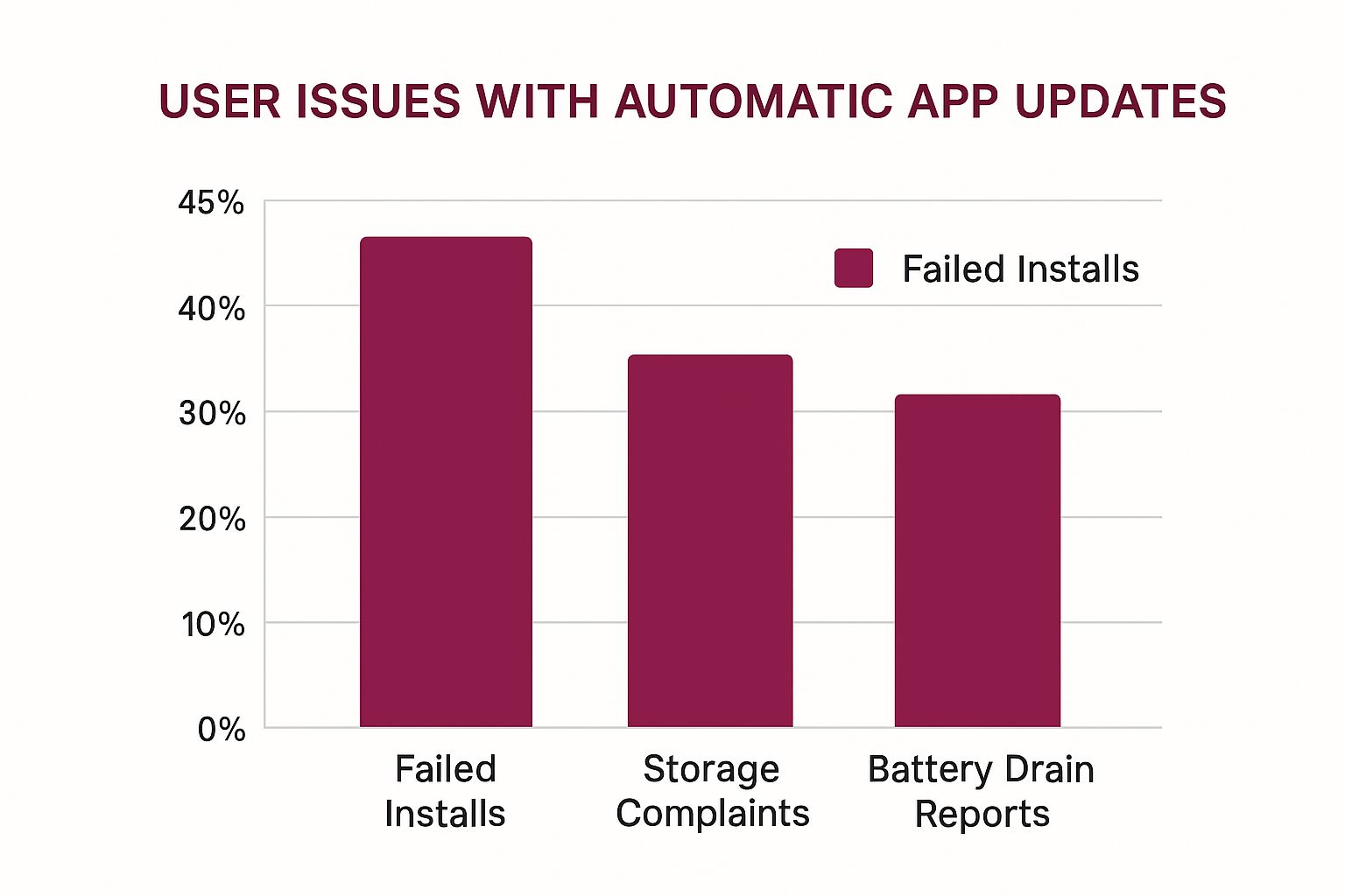 Infographic about automatic app updates