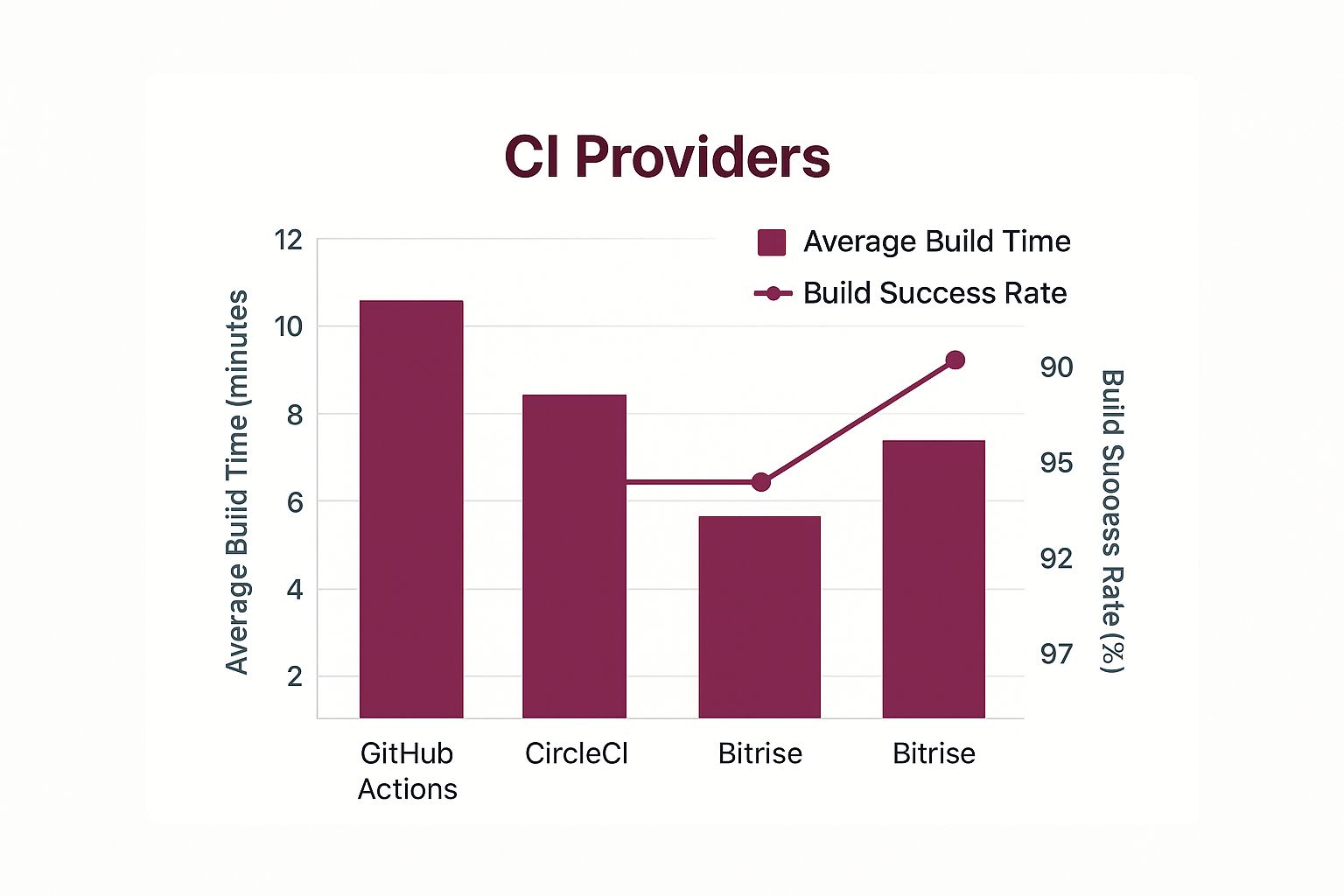 Infographic about react native ci cd