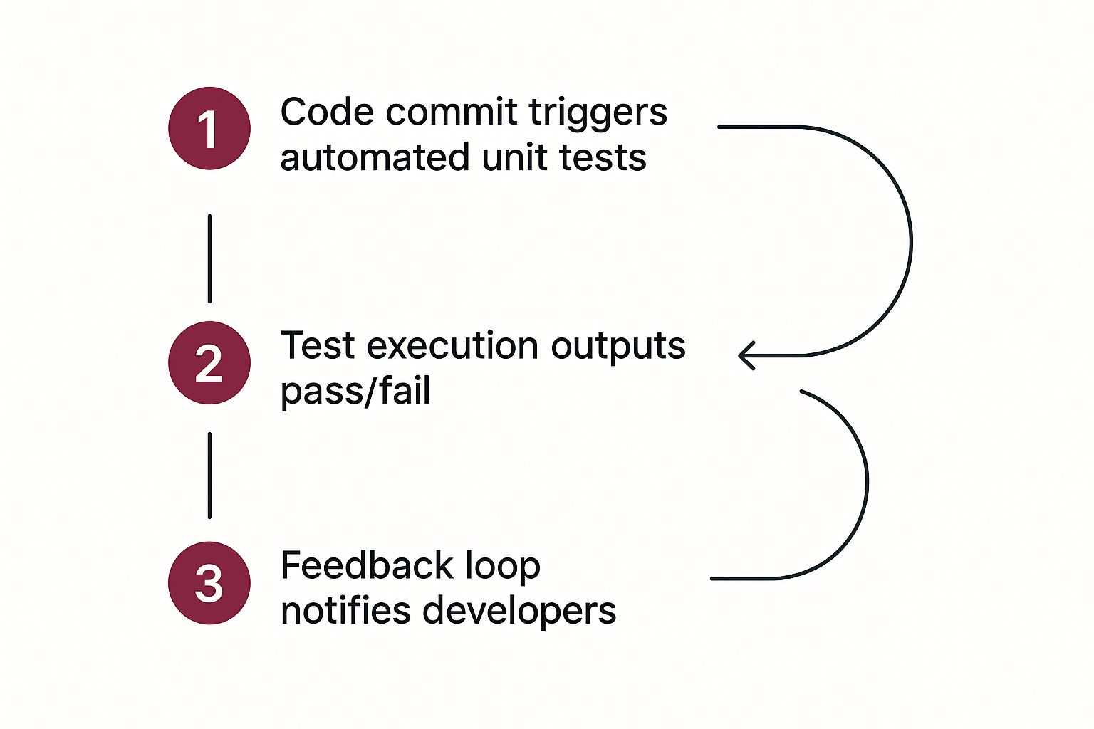 Infographic about unit test results