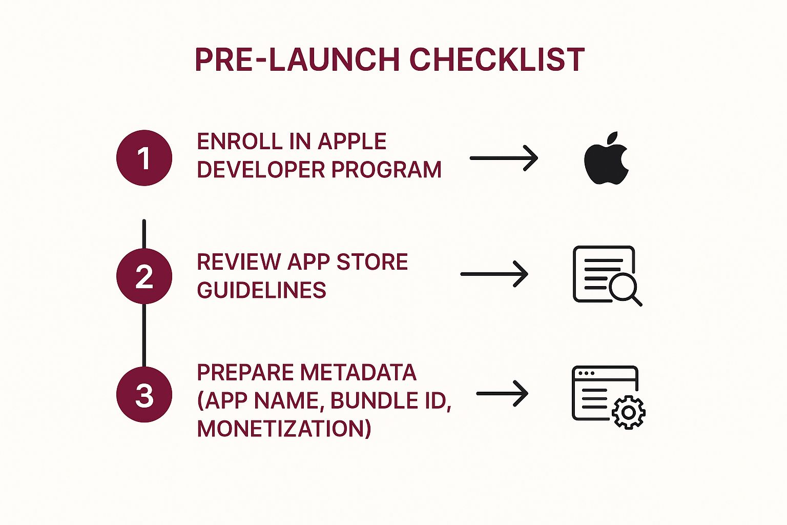 Infographic about how to publish an app on app store
