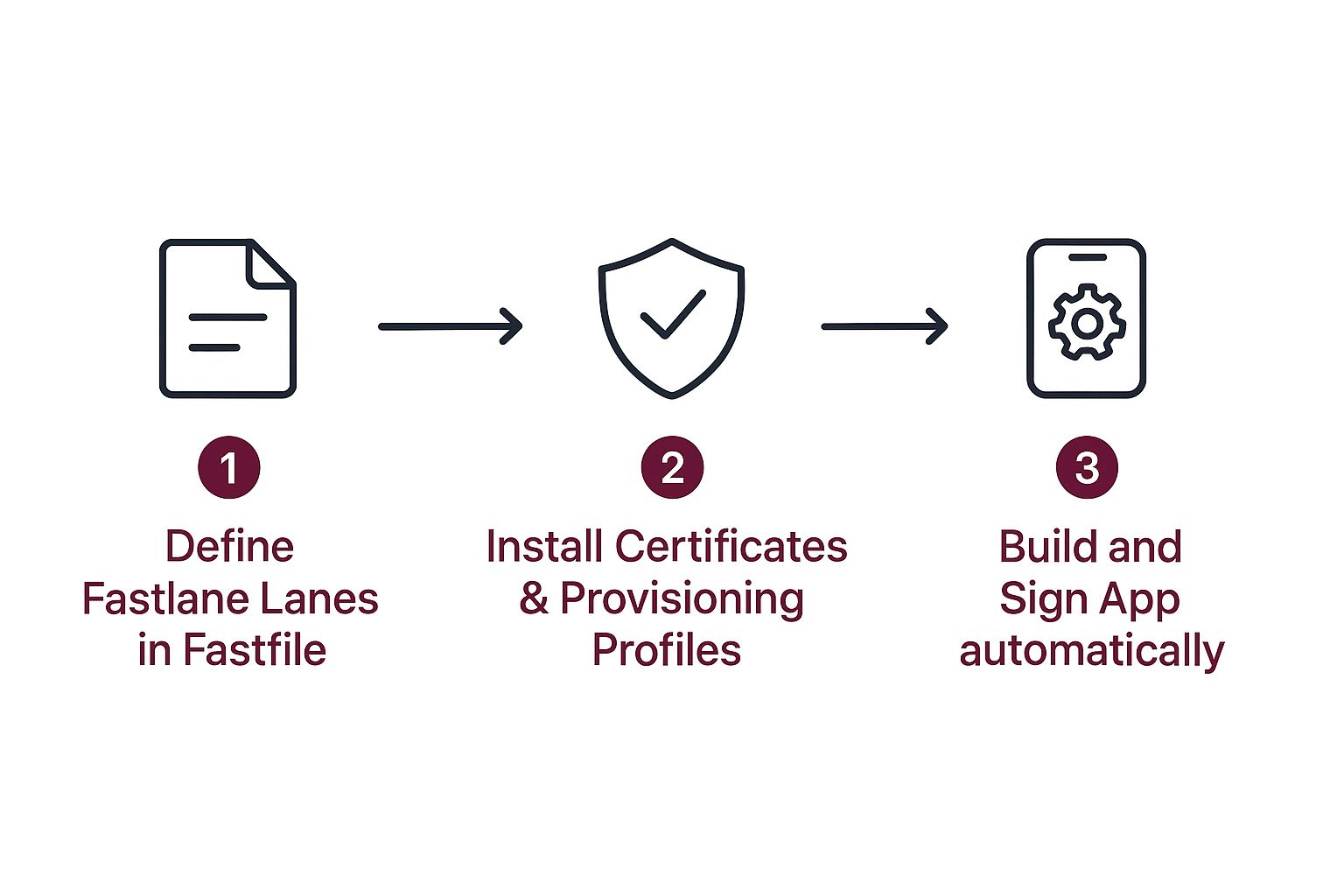 Infographic about signing ios app