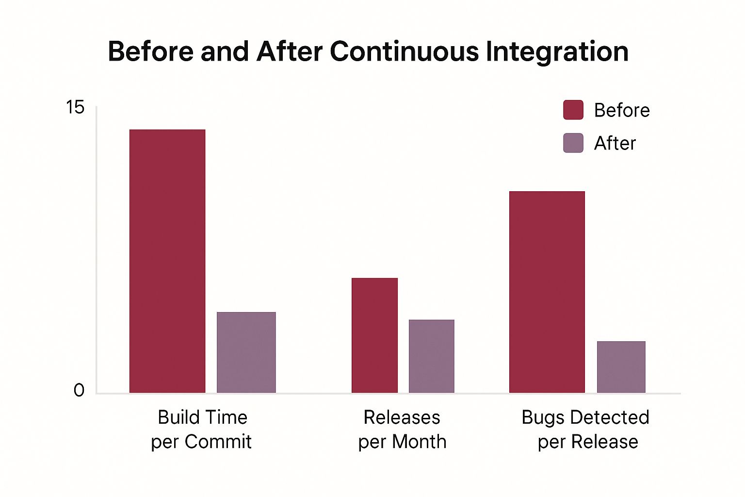 Infographic about react native continuous integration
