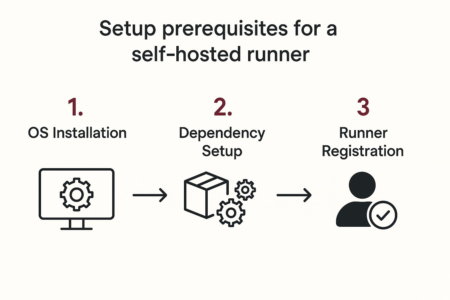 Infographic about self hosted runner