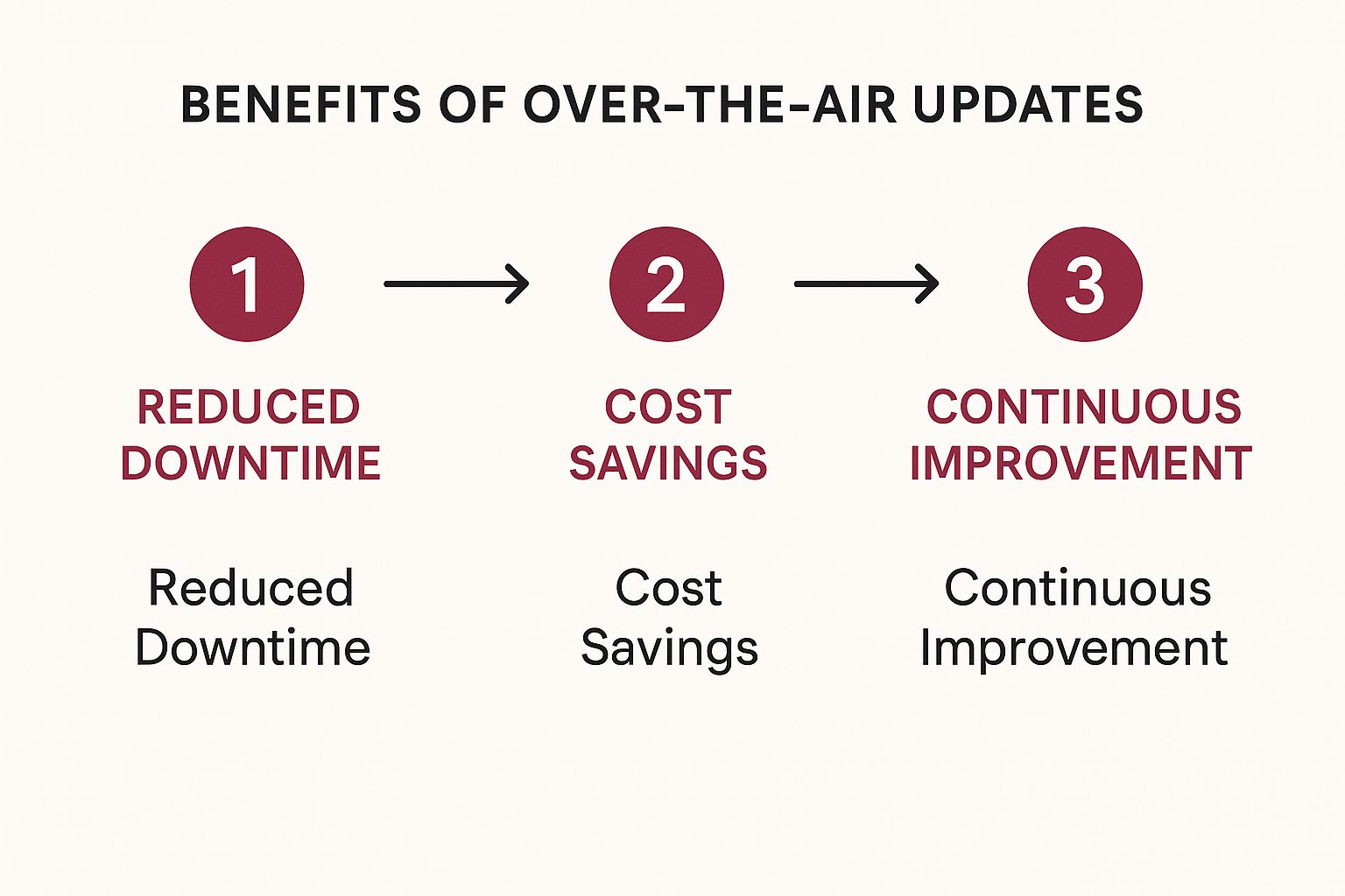 Infographic about over the air updates