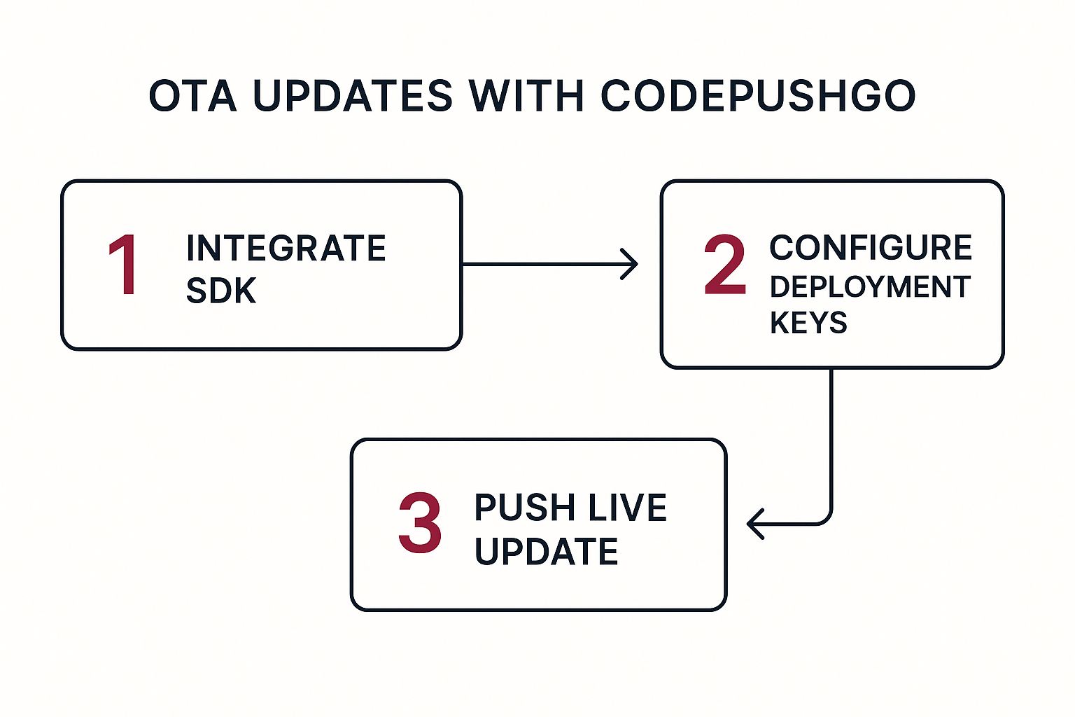 Infographic about build react native apps