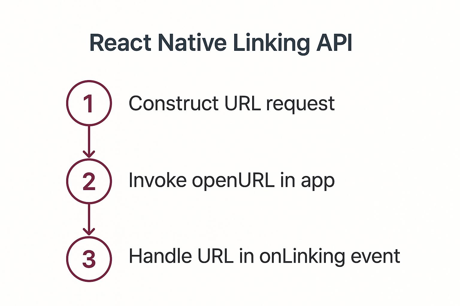 Infographic about react native linking