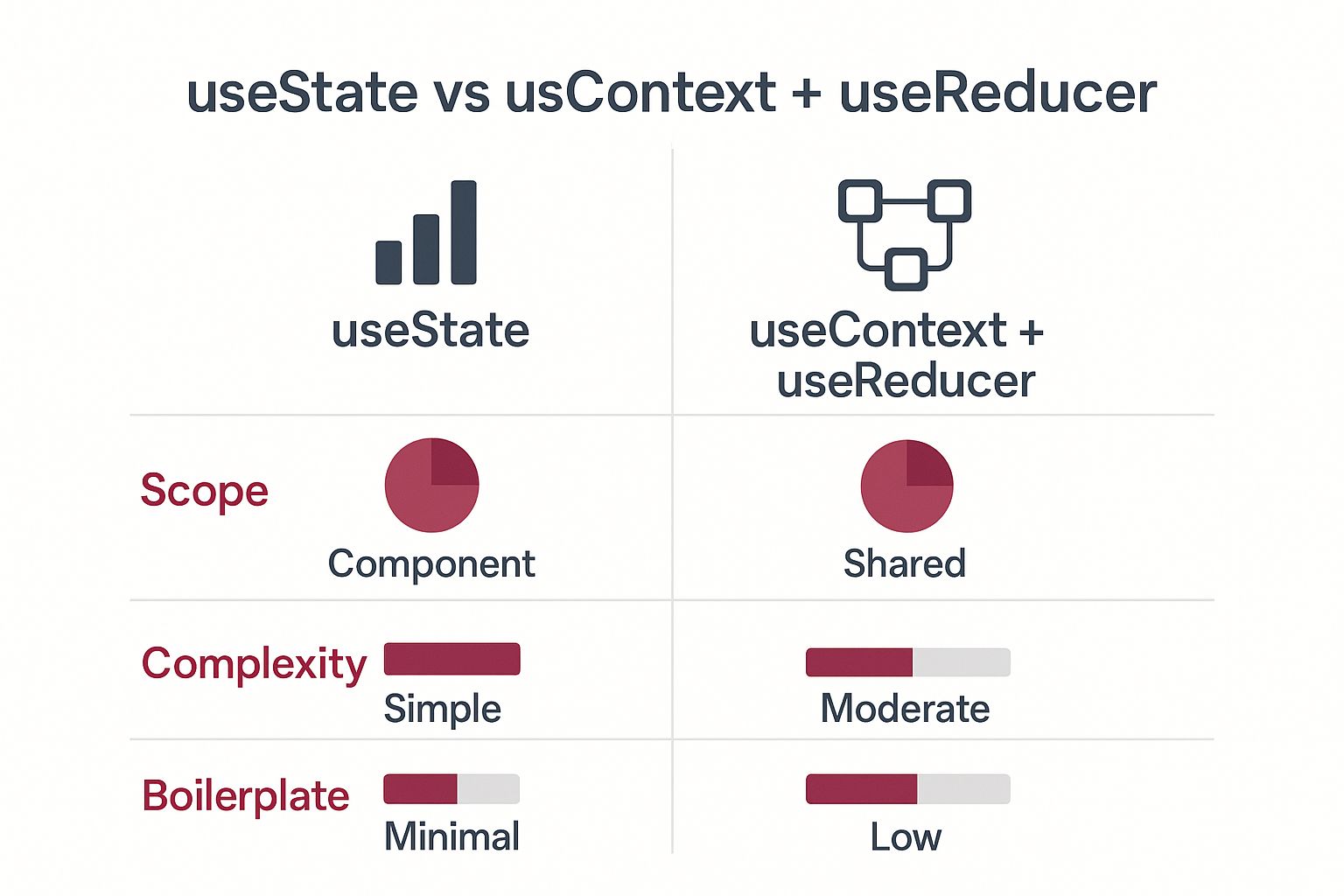 An infographic comparing useState and useContext + useReducer based on scope, complexity, and boilerplate.