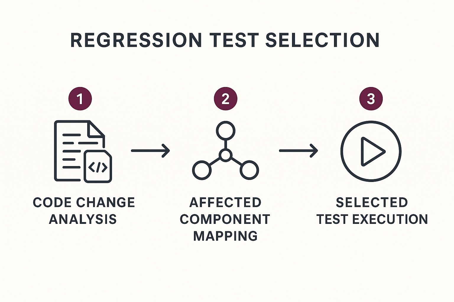 Infographic showing key data about Regression Test Selection Techniques