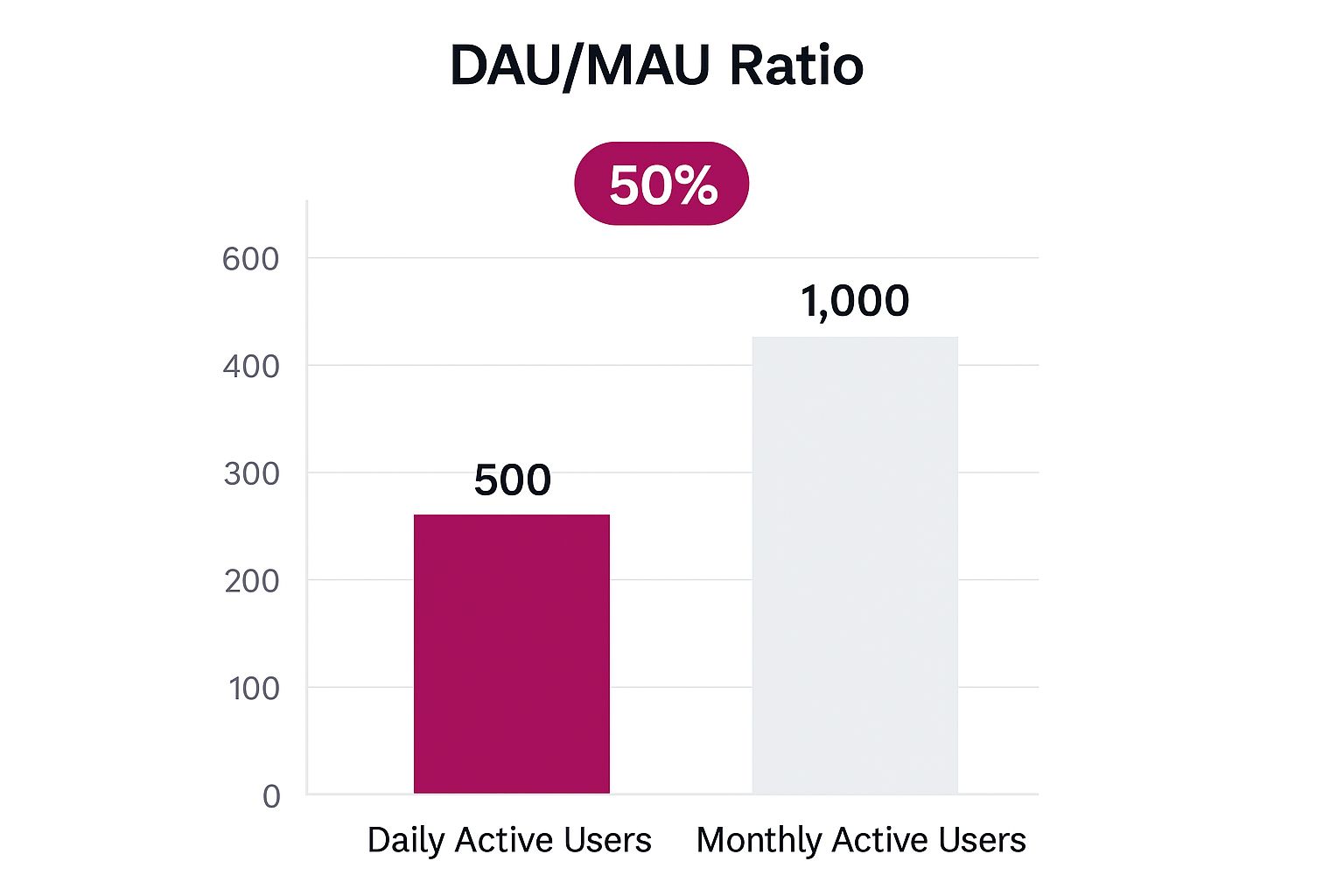 Infographic showing key data about Daily Active Users (DAU) / Monthly Active Users (MAU)