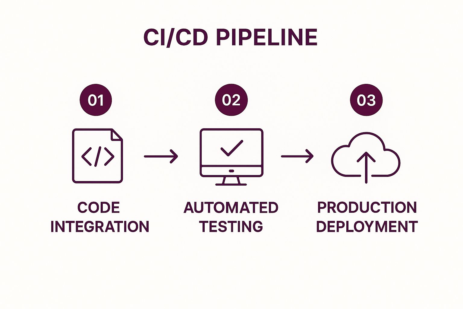 Infographic showing the three core stages of a CI/CD pipeline: Code Integration, Automated Testing, and Production Deployment, connected by arrows to show the process flow.