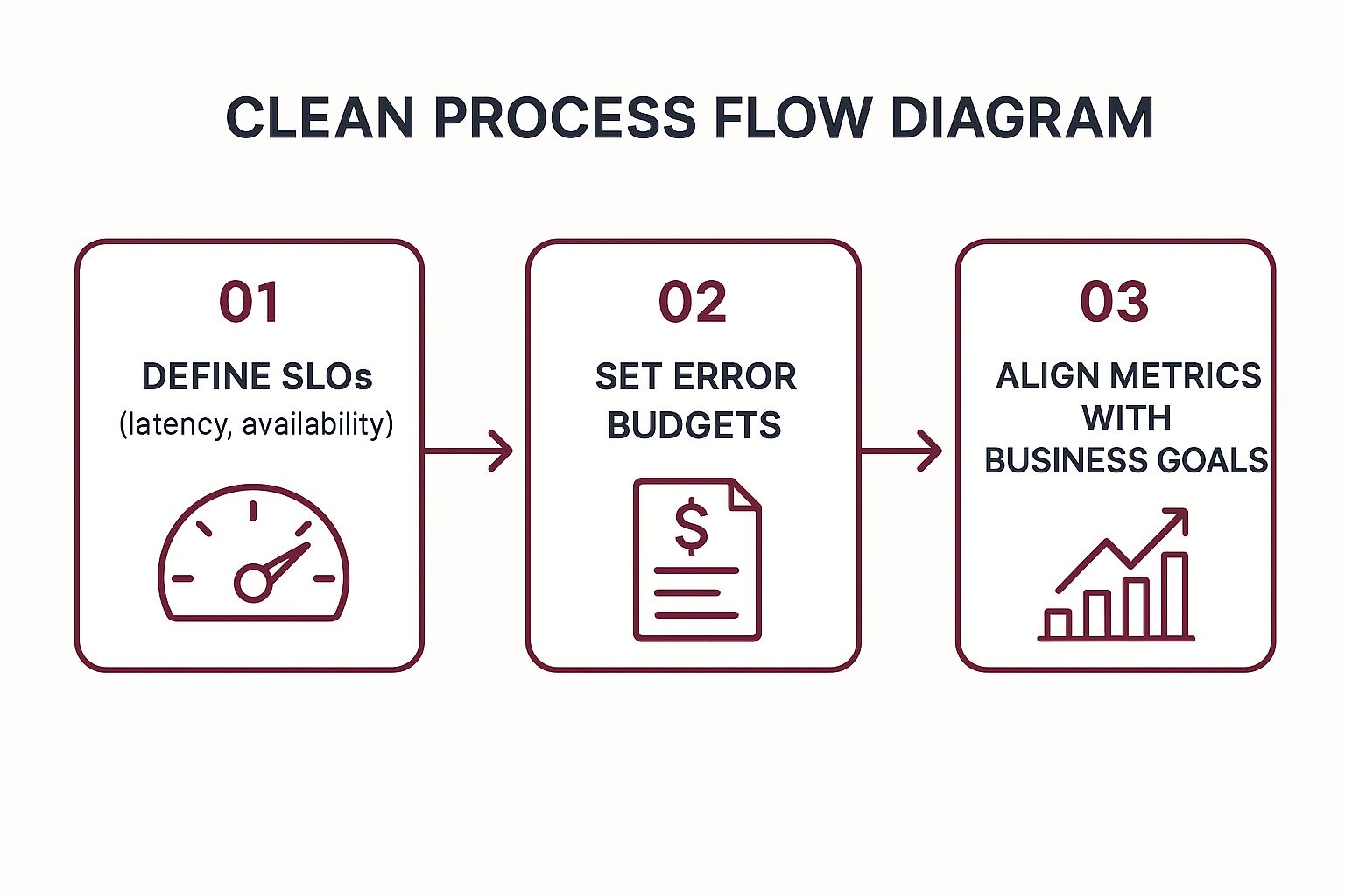 Infographic showing key data about Establish Comprehensive Service Level Objectives (SLOs)