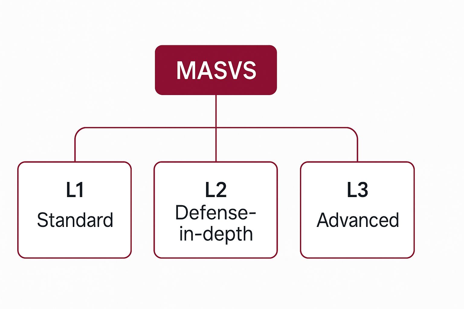 Infographic showing key data about OWASP Mobile Application Security Verification Standard (MASVS)