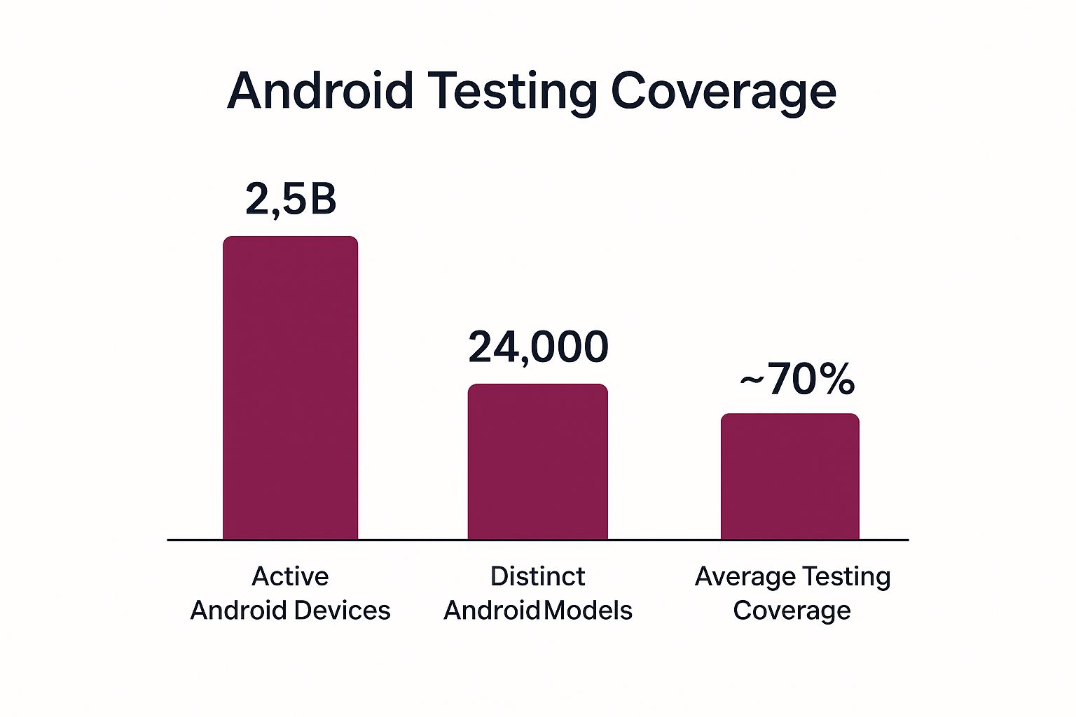 Infographic showing key data about Device Fragmentation