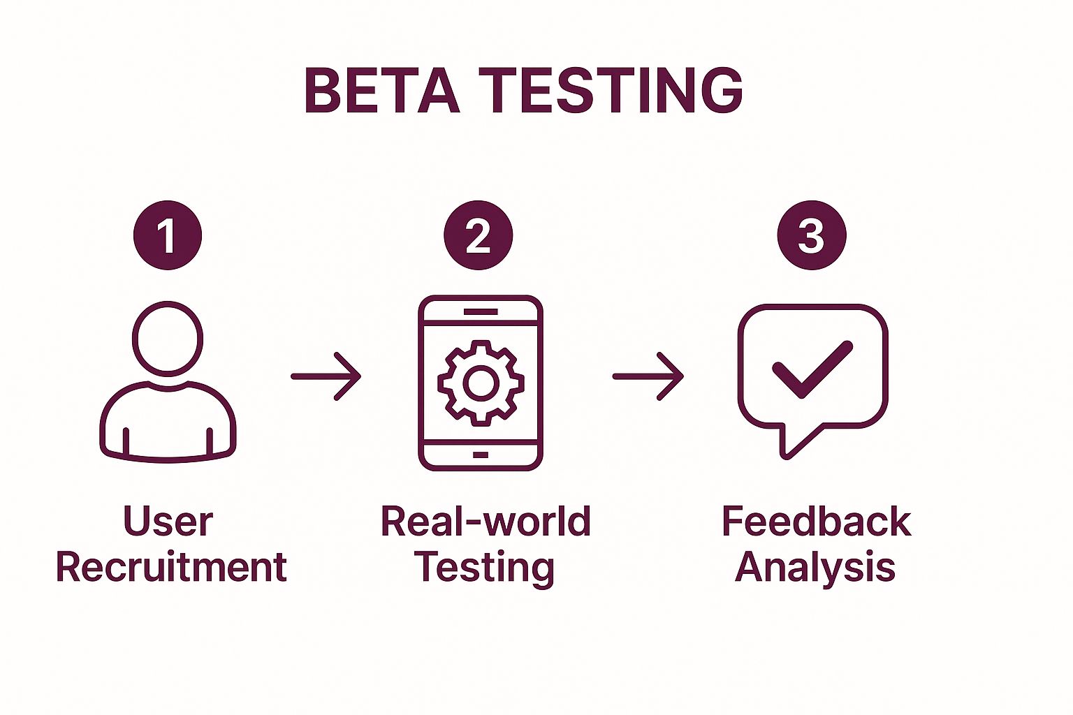 Infographic showing the three-stage process flow of beta testing: User Recruitment, Real-world Testing, and Feedback Analysis.