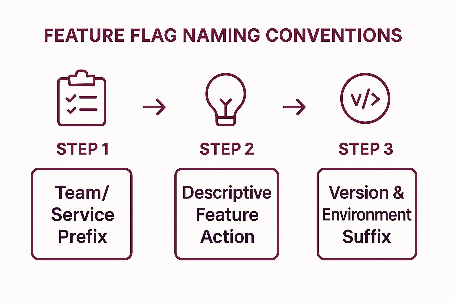 Infographic showing key data about Use Consistent and Descriptive Naming Conventions