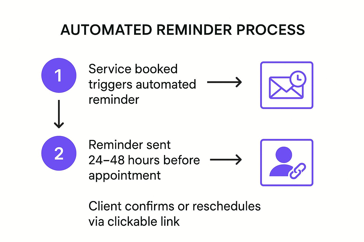 Infographic showing the three-step process of an automated appointment reminder system.