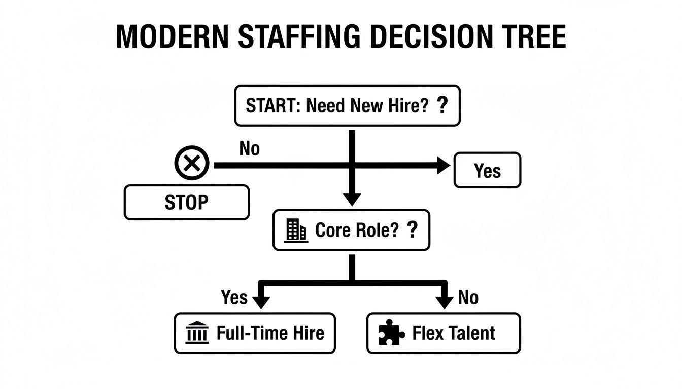 Decision tree flowchart for modern staffing, guiding whether to hire full-time or flex talent.