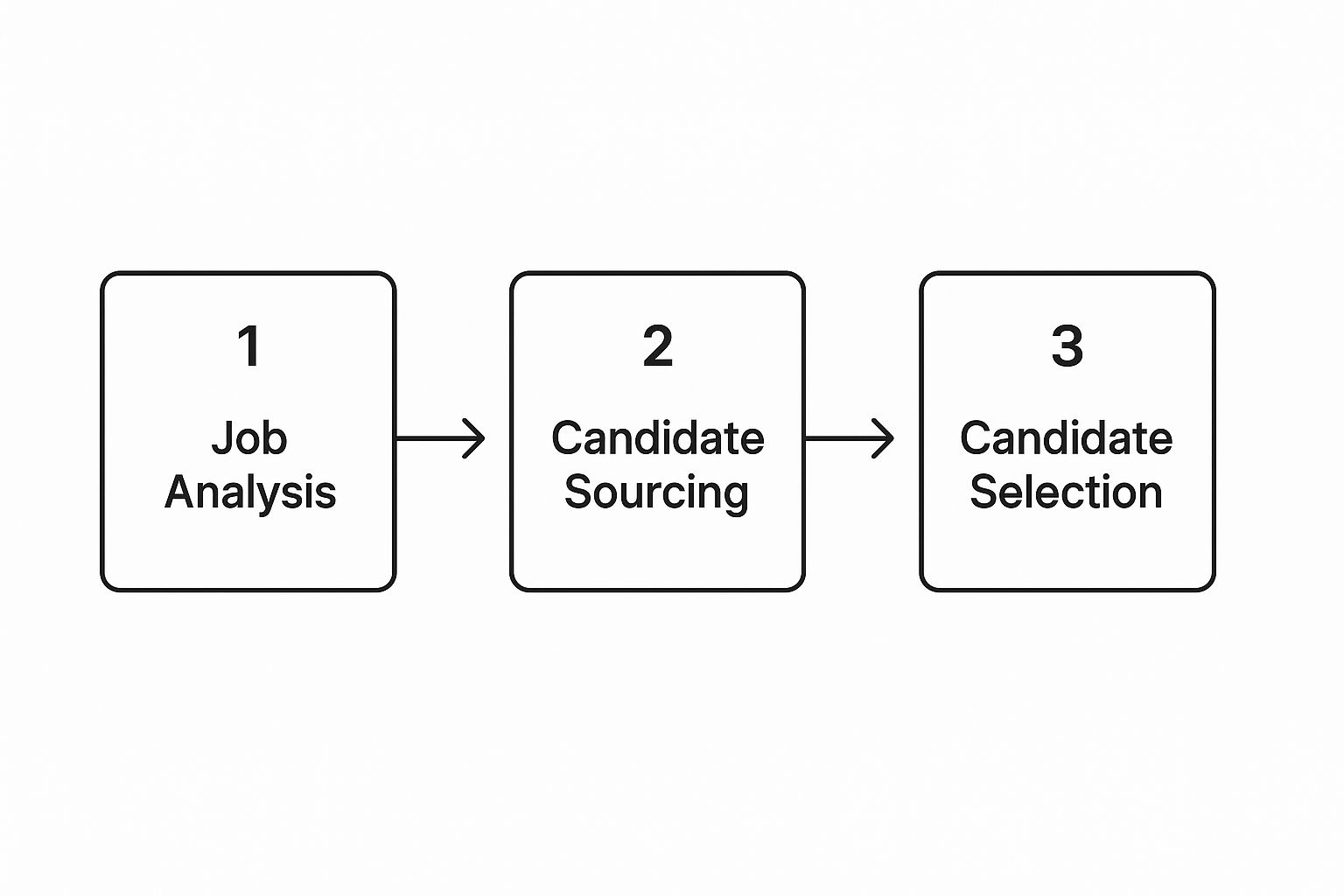 Infographic about recruitment process in human resource management